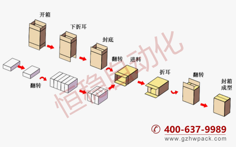 機(jī)器包裝流程示意圖.jpg