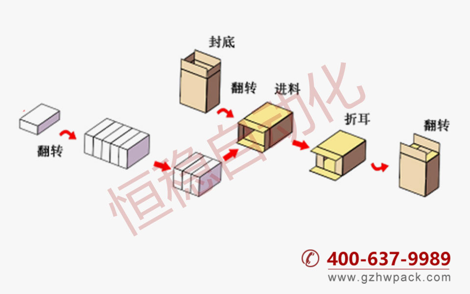 機(jī)器包裝流程示意圖.jpg